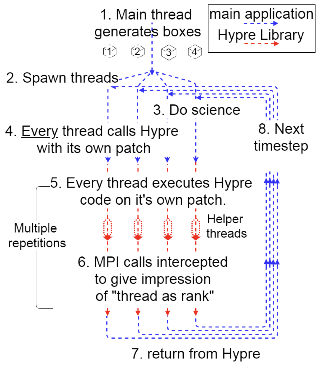 hypre
