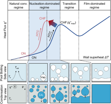 phase-change